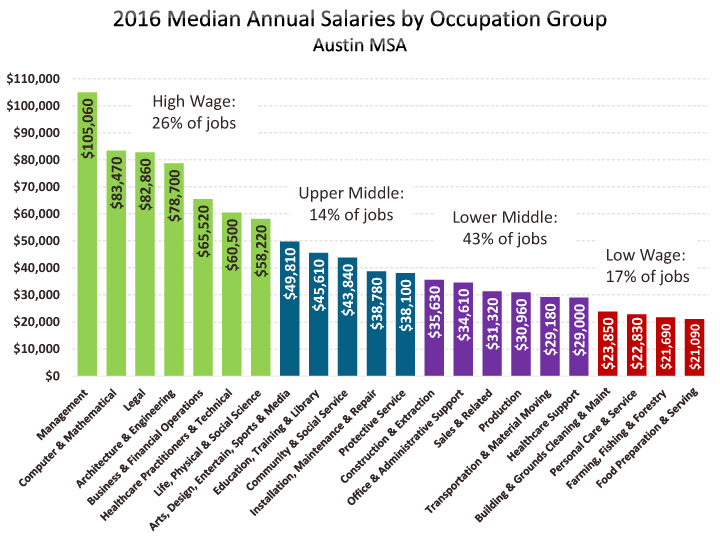 Occupational Employment & Wages Austin Chamber of Commerce