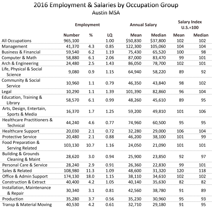 occupational-employment-wages-austin-chamber-of-commerce