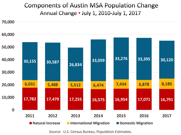 Austin migration insights | Austin Chamber of Commerce