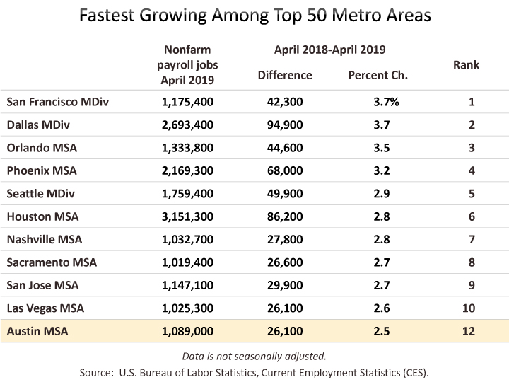 Job Growth Unemployment Austin Chamber of Commerce