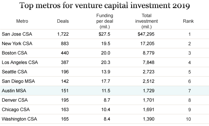 Venture Capital trends  Venture Capital Investing Report