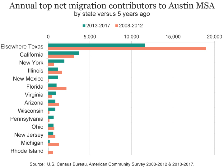 Austin migration insights Austin Chamber of Commerce