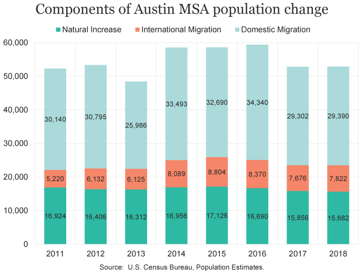 Austin migration insights Austin Chamber of Commerce