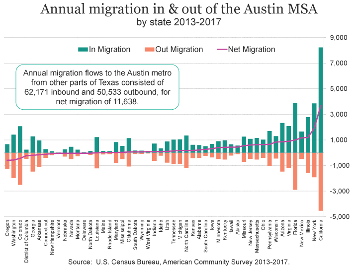 Austin migration insights Austin Chamber of Commerce