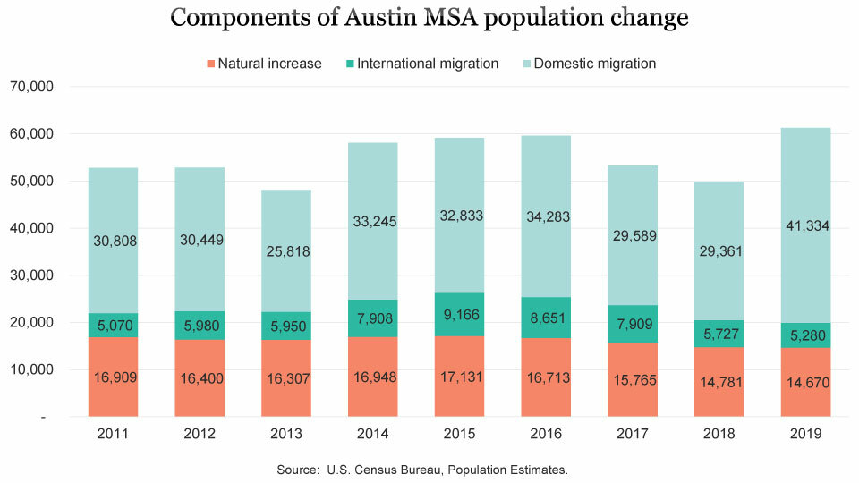 Austin migration insights | Austin Chamber of Commerce