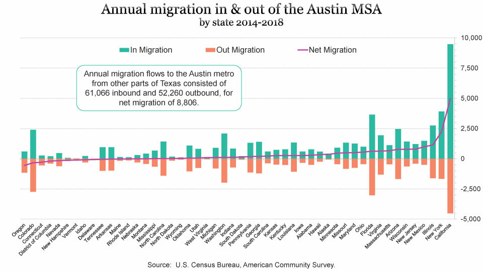 Austin migration insights | Austin Chamber of Commerce