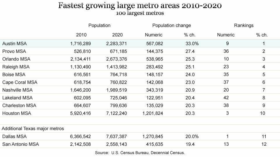 Austin Texas population: What massive growth means for city, housing