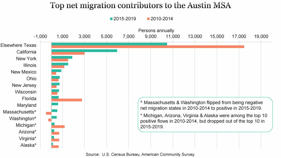 Austin projected as 3rd largest metro in U.S. by 2100