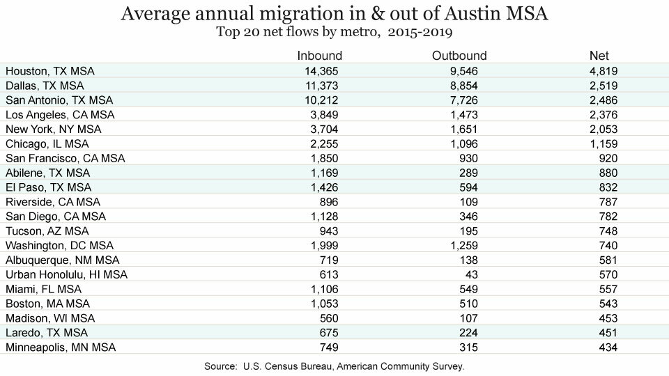 Austin, Texas, drops on 'Best Places to Live' list for 3rd year in a row