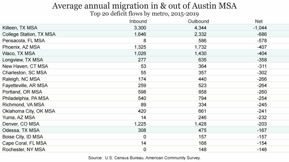 Austin projected as 3rd largest metro in U.S. by 2100