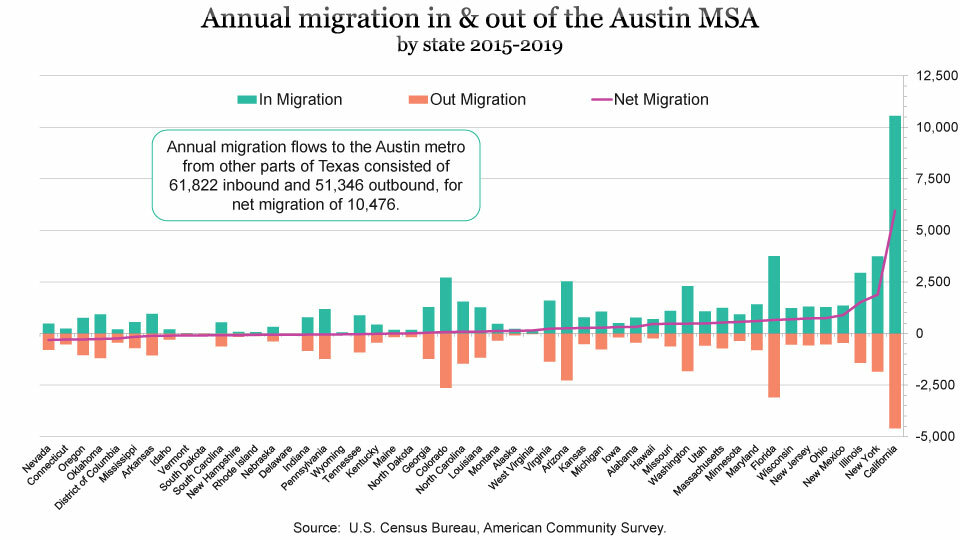 Austin migration insights Austin Chamber of Commerce