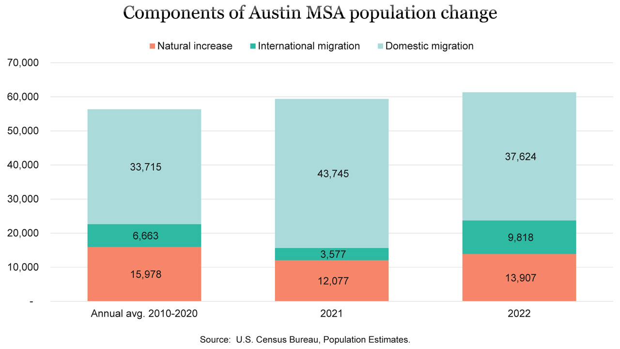 Austin migration insights | Austin Chamber of Commerce