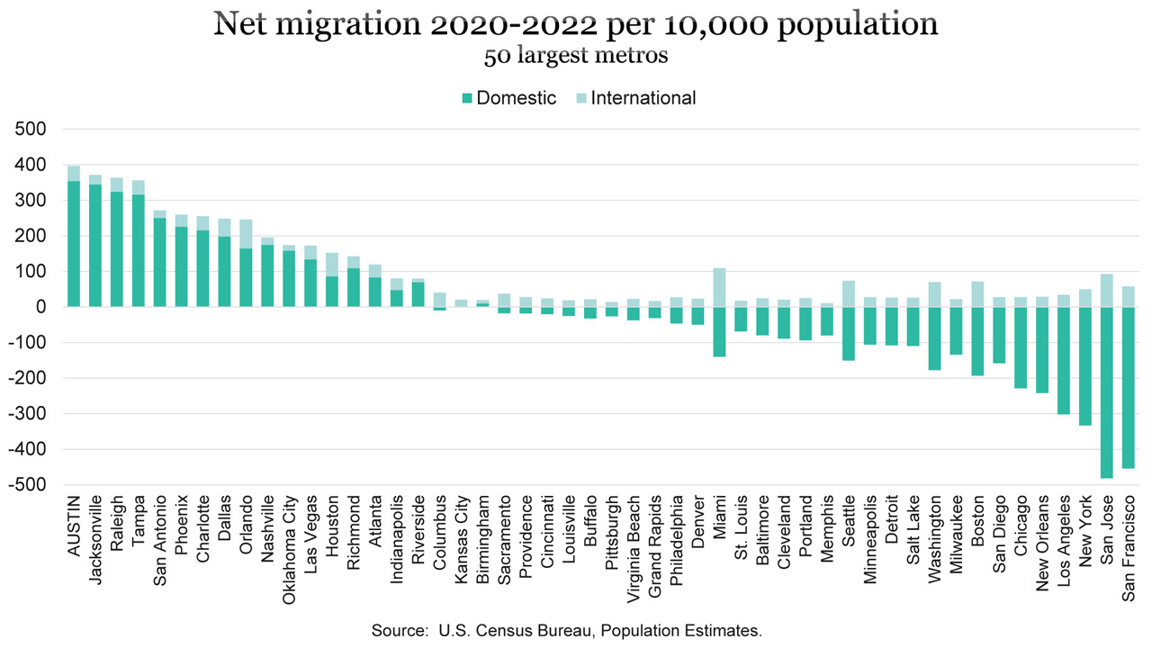 Austin migration insights | Austin Chamber of Commerce