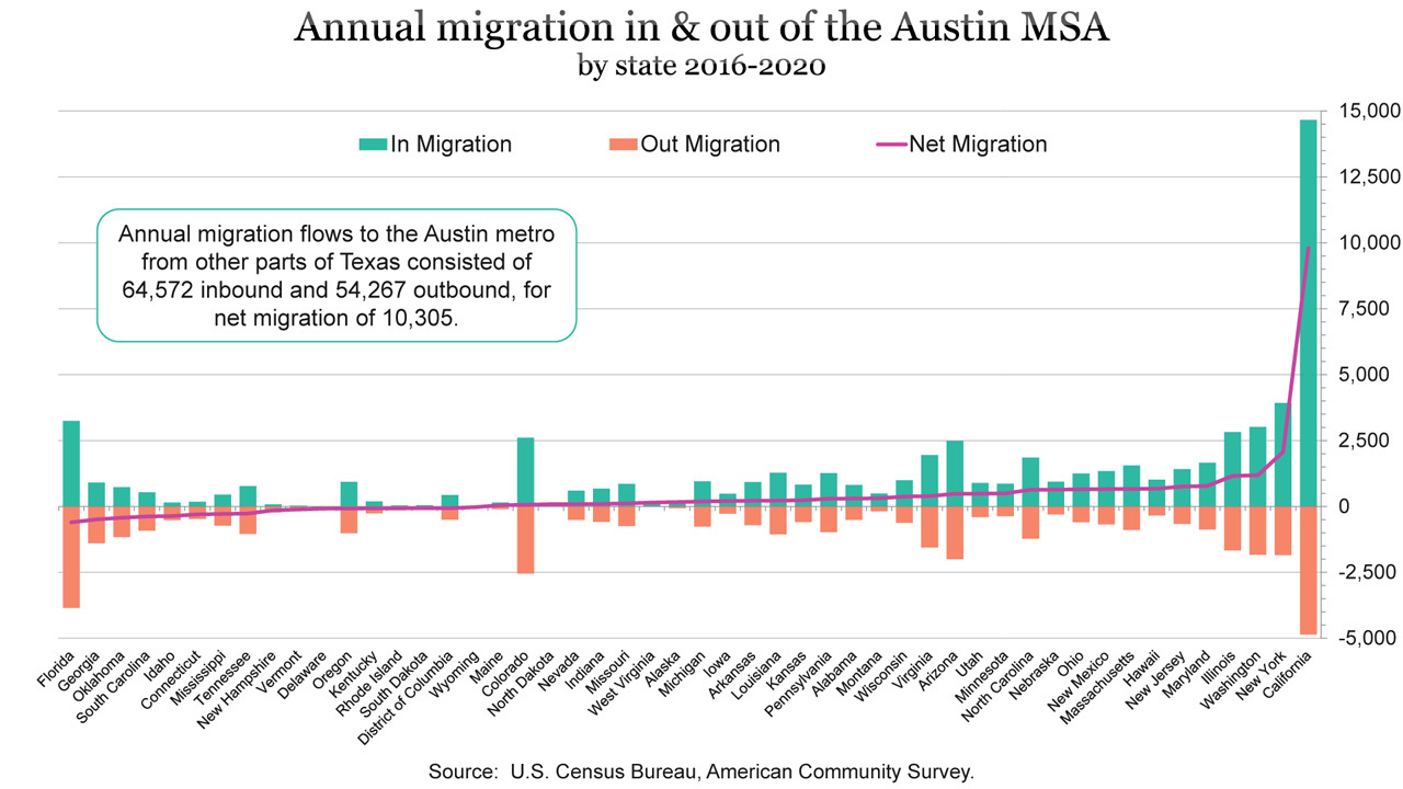 Austin migration insights | Austin Chamber of Commerce