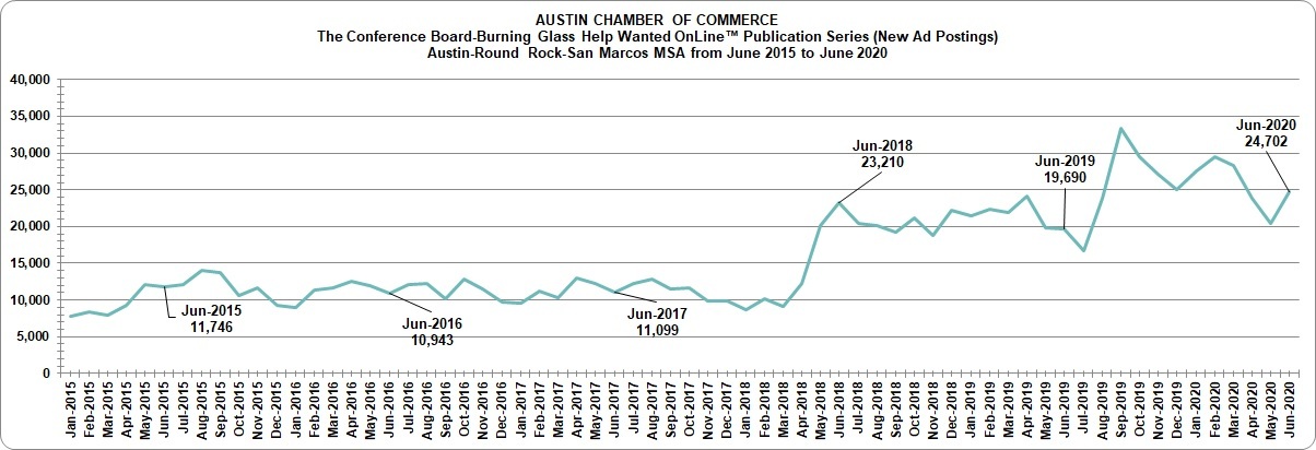 Austin Job Postings Report June 2020 | Austin Chamber of Commerce